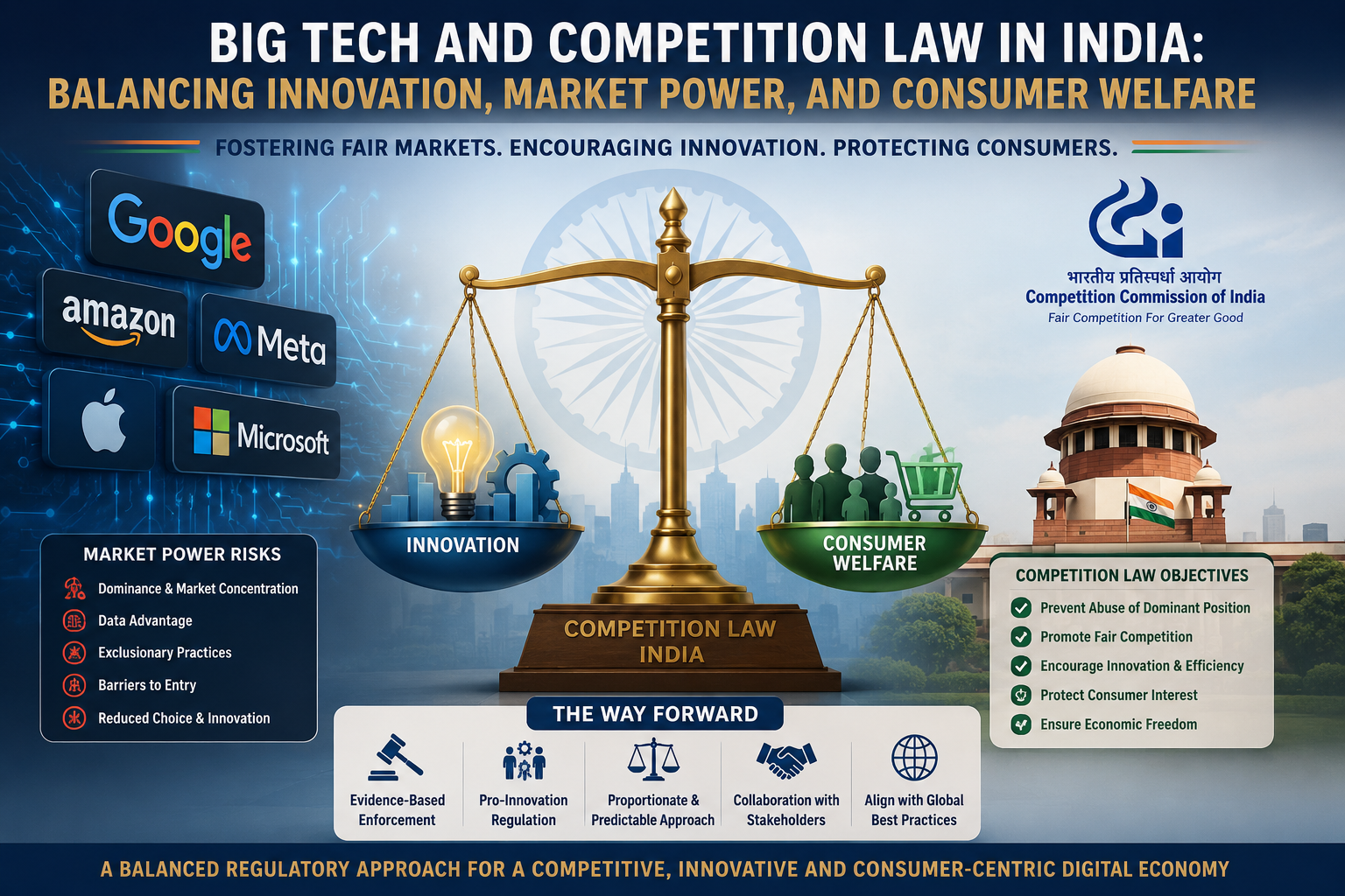 🌐Big Tech and Competition Law in India: Balancing Innovation, Market Power, and Consumer Welfare.
