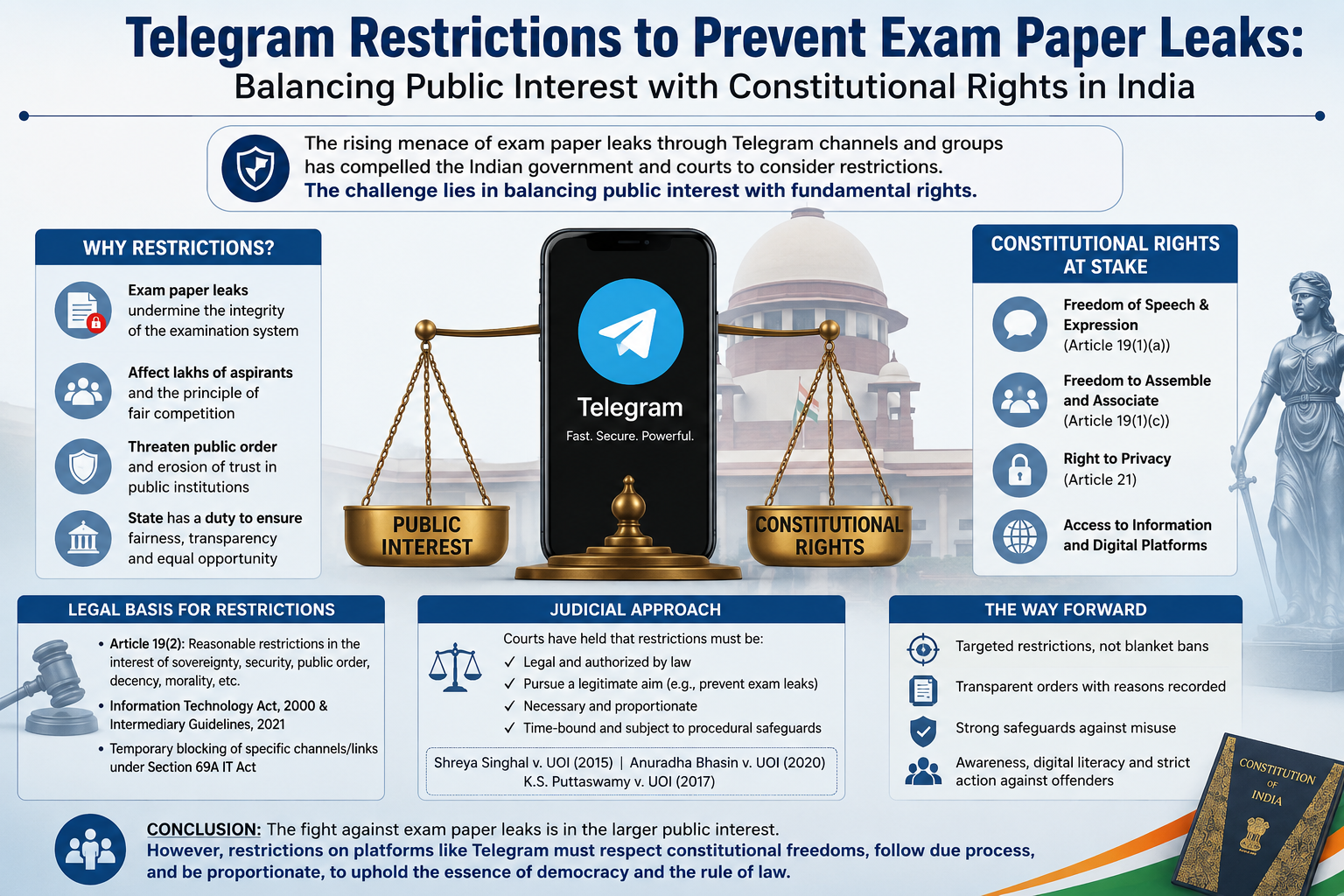  Telegram Restrictions to Prevent Exam Paper Leaks: Balancing Public Interest with Constitutional Rights in India ⚖️